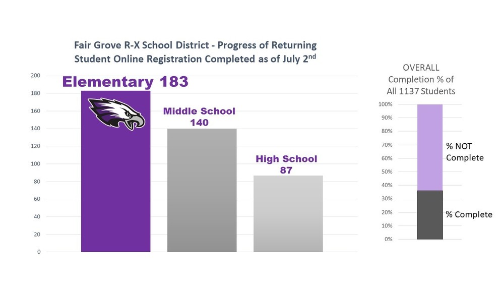 Online Registration Progress Through July 2nd